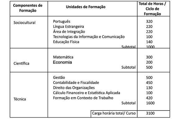 Plano de estudos de Técnico de Gestão